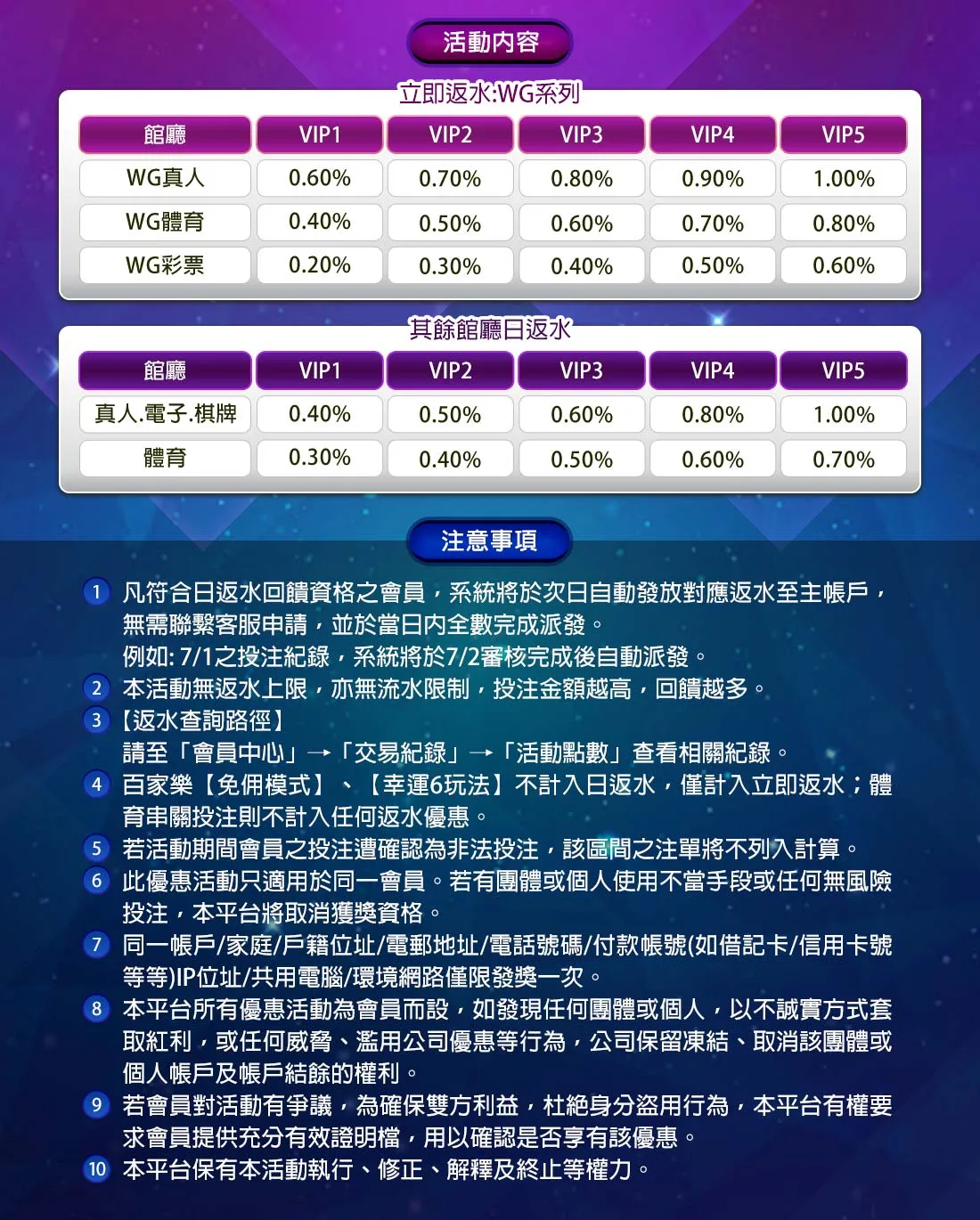 WG娛樂城日返水比例明細